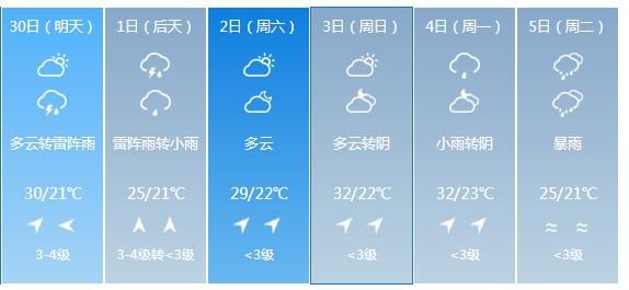 快讯！江西省气象台发布南昌明（30日）起未来6天天气预报