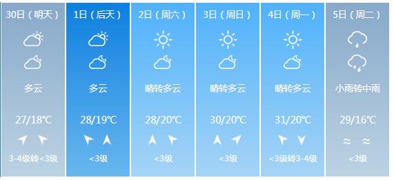 快讯！湖北气象台发布武汉市明（30日）起未来6天天气预报