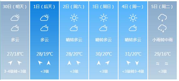 快讯！湖北气象台发布武汉市明（30日）起未来6天天气预报