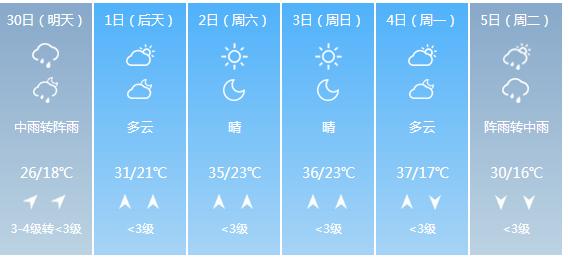 快讯！湖南气象台发布常德市明（30日）起未来6天天气预报
