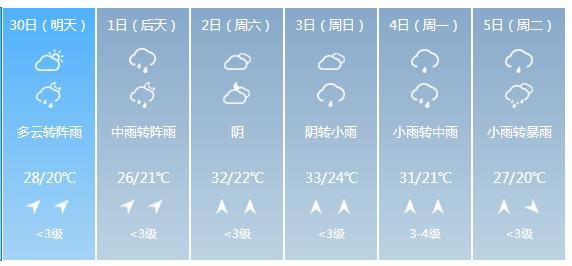 快讯！湖南气象台发布株洲市明（30日）起未来6天天气预报