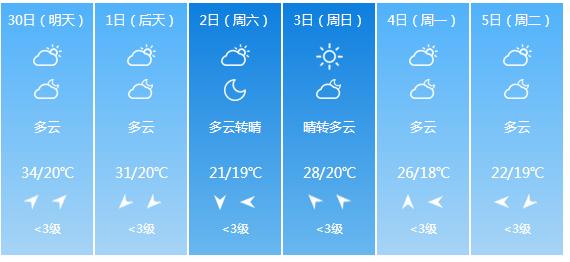 快讯！江苏气象台发布徐州市明（30日）起未来6天天气预报