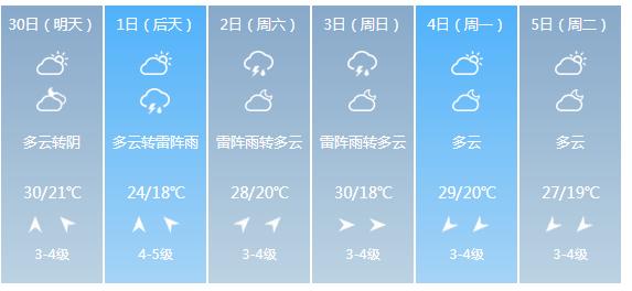 快讯！江苏气象台发布苏州市明（30日）起未来6天天气预报