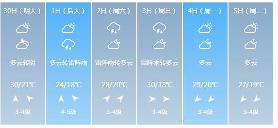 快讯！江苏气象台发布苏州市明（30日）起未来6天天气预报