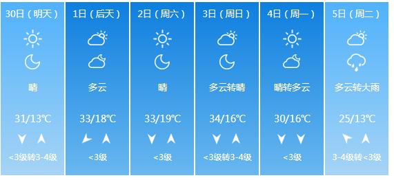 快讯！陕西气象台发布渭南市明（30日）起未来6天天气预报