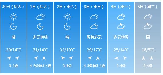 快讯！山西气象台发布长治市明（30日）起未来6天天气预报