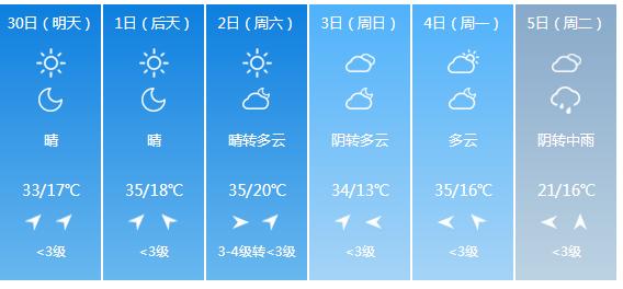 快讯！山西气象台发布临汾市明（30日）起未来6天天气预报