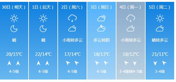 快讯！山东气象台发布青岛市明（30日）起未来6天天气预报