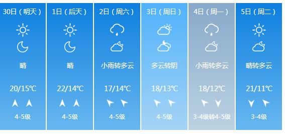 快讯！山东气象台发布青岛市明（30日）起未来6天天气预报