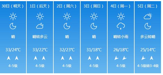 快讯！山东气象台发布济南市明（30日）起未来6天天气预报