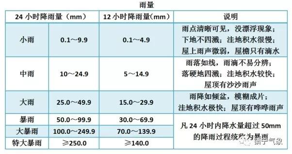 天气预报小常识