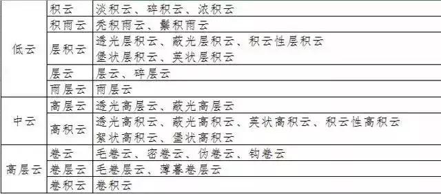 看懂了云，你就认识了天气 涨姿势挡也挡不住！