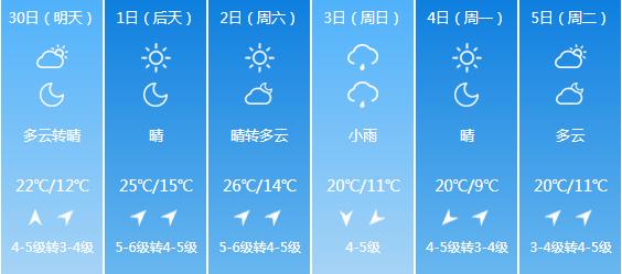 快讯！辽宁气象台发布盘锦明天4月30日起未来六天天气预报