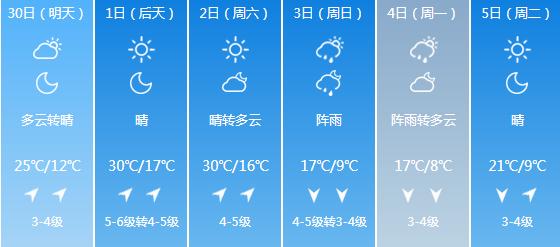 快讯！辽宁气象台发布铁岭明天4月30日起未来六天天气预报