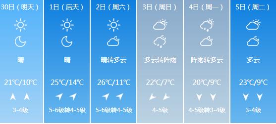 快讯！辽宁气象台发布葫芦岛明天4月30日起未来六天天气预报
