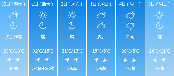 快讯！辽宁气象台发布阜新明天4月30日起未来六天天气预报