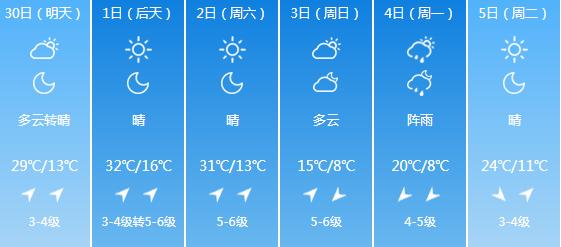 快讯！辽宁气象台发布阜新明天4月30日起未来六天天气预报