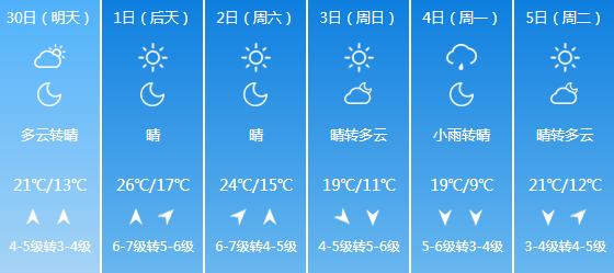 快讯！辽宁气象台发布营口明天4月30日起未来六天天气预报