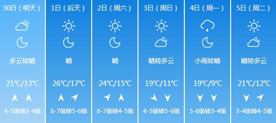 快讯！辽宁气象台发布营口明天4月30日起未来六天天气预报