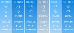 锦州明天4月30日起未来六