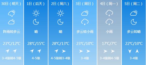 快讯！辽宁气象台发布本溪明天4月30日起未来六天天气预报