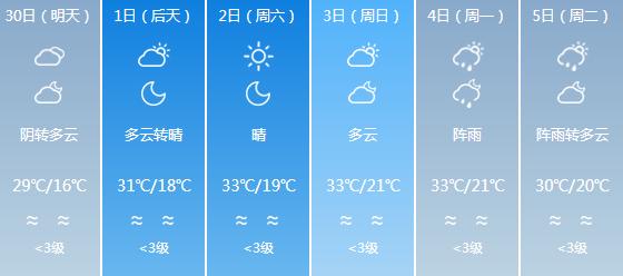 快讯！四川气象台发布绵阳明天4月30日六起未来六天天气预报