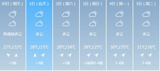 快讯！广西气象台发布防城港明天4月30日六起未来六天天气预报