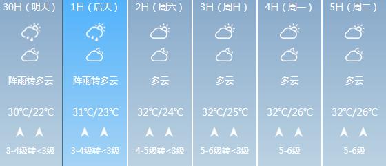 快讯！广西气象台发布钦州明天4月30日六起未来六天天气预报