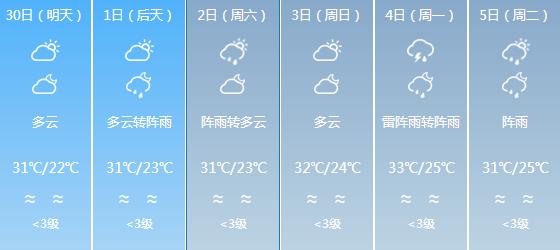 快讯！广东气象台发布广州明天4月30日起未来六天天气预报