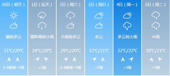 快讯！江西气象台发布抚州明天4月30日起未来六天天气预报