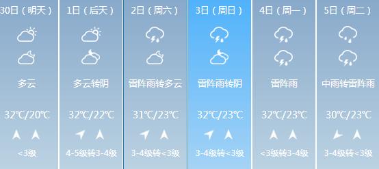 快讯！江西气象台发布赣州明天4月30日起未来六天天气预报