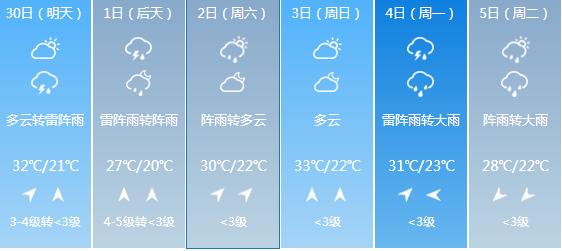 快讯！江西气象台发布南昌明天4月30日起未来六天天气预报