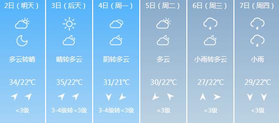 快讯！河南气象台发布信阳明天5月2日起未来六天天气预报