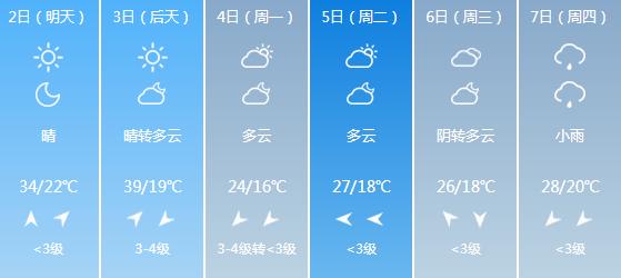 快讯！河南气象台发布开封明天5月2日起未来六天天气预报