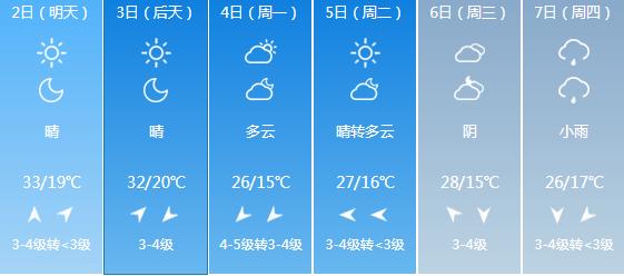 快讯！河南气象台发布许昌明天5月2日起未来六天天气预报