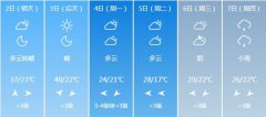 焦作明天5月2日起未来六天