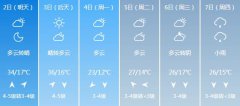 安阳明天5月2日起未来六天