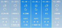 长春5月2日明起未来六天天