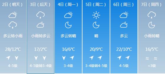 快讯！吉林气象台发布长春5月2日明起未来六天天气预报