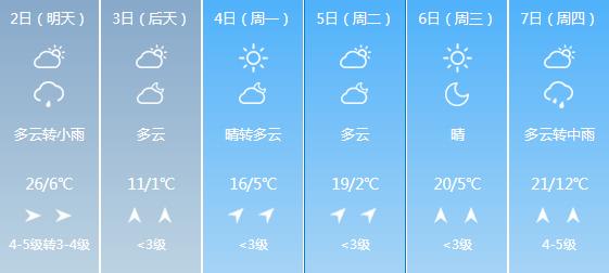 快讯！黑龙江气象台发布哈尔滨5月2日明起未来六天天气预报