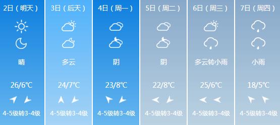 快讯！青海气象台发布西宁5月2日明起未来六天天气预报