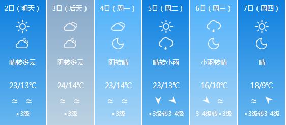 快讯！新疆气象台发布乌鲁木齐5月2日明起未来六天天气预报