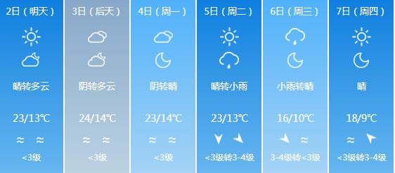 快讯！新疆气象台发布乌鲁木齐5月2日明起未来六天天气预报