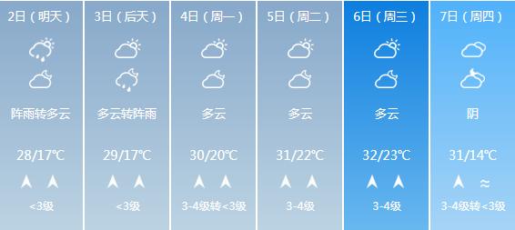 快讯！贵州气象台发布贵阳5月2日明起未来六天天气预报