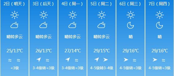 快讯！云南气象台发布昆明5月2日明起未来六天天气预报