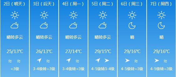 快讯！云南气象台发布昆明5月2日明起未来六天天气预报