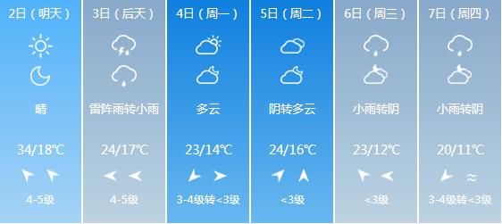 快讯！天津气象台发布5月2日明起未来六天天气预报9