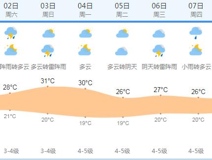 快讯！上海气象台发布5月2日明起未来六天天气预报
