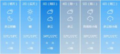 绵阳明天5月1日起未来六天
