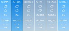 潮州明天5月1日起未来六天